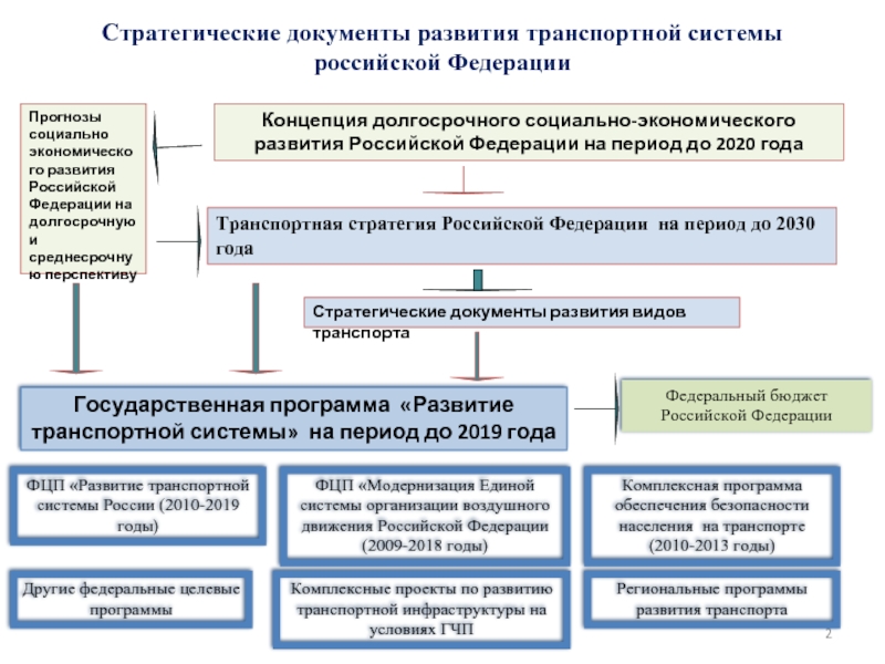 Программа 2030 как стратегический план развития россии