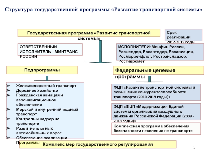 Программа развития транспортной системы