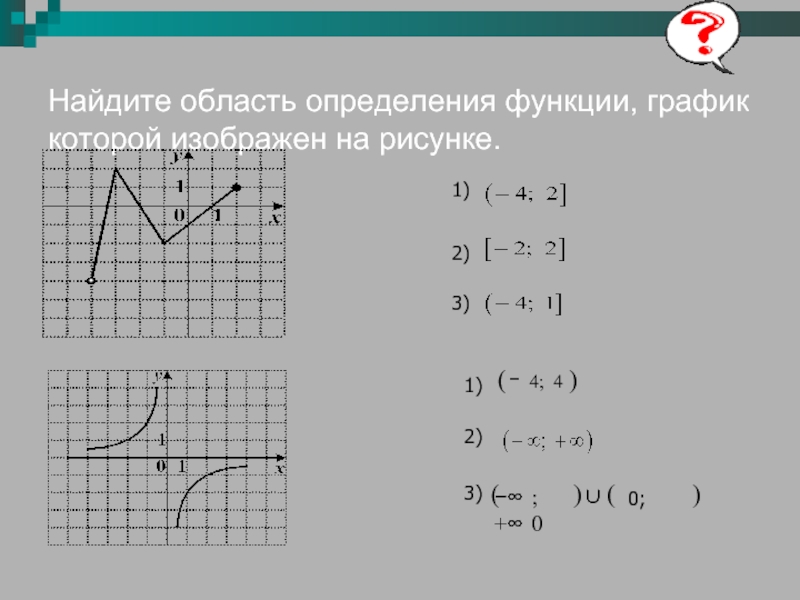 Укажите номер функции график которой представлен на рисунке