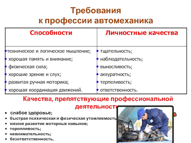 Способности к профессии. Требования к профессии. Личные качества автомеханика. Требования к специальности. Качества препятствующие автомеханика.