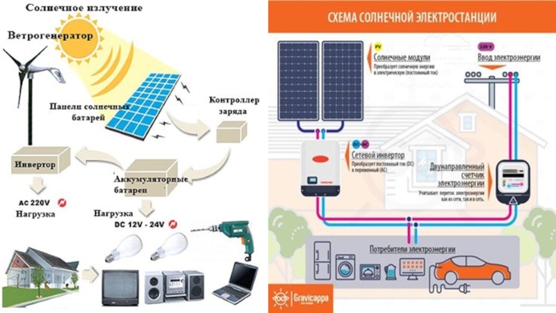 Устройство солнечной электростанции. Схема установки солнечных батарей. Схема подключения солнечной электростанции 7квт. Солнечная электростанция схема работы. Схема гибридной ветро-солнечной электростанции.