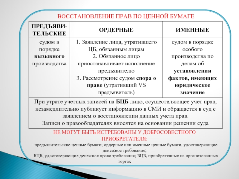 Список ценных бумаг гражданский кодекс. Восстановление прав по ценным бумагам. Порядок восстановления ценных бумаг. Порядок восстановления прав по утраченным ценным бумагам. Порядка восстановления прав на утраченные ценные бумаги.