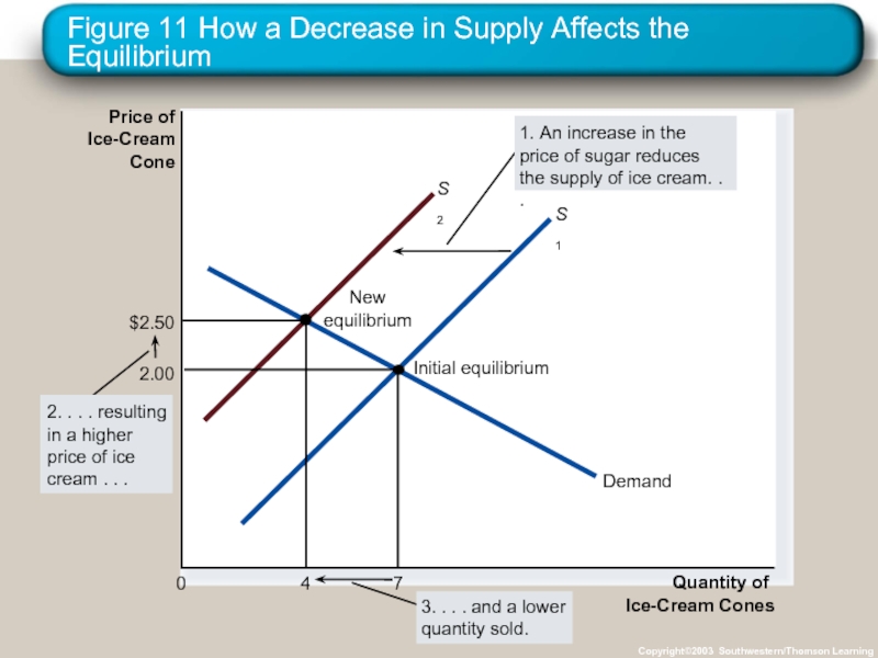 Figure 11 How a Decrease in Supply Affects the Equilibrium Copyright©2003 Southwestern/Thomson