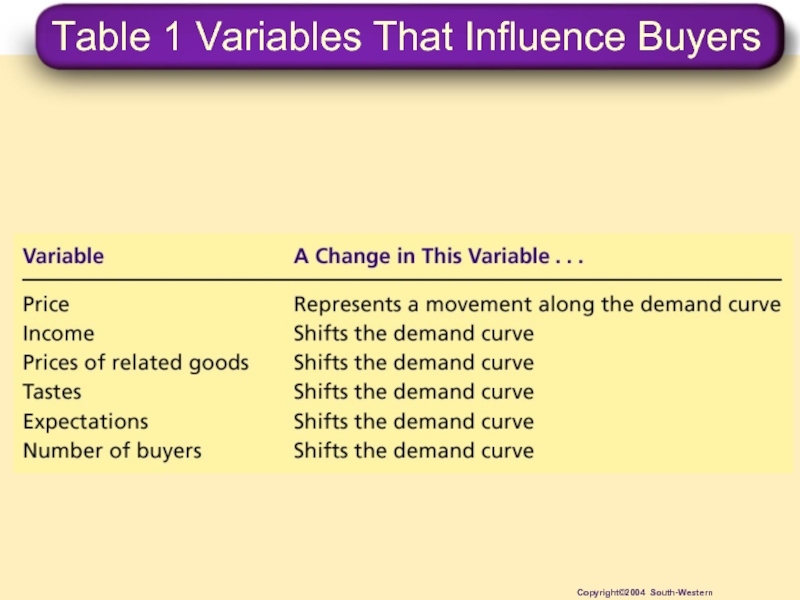 Table 1 Variables That Influence Buyers Copyright©2004 South-Western