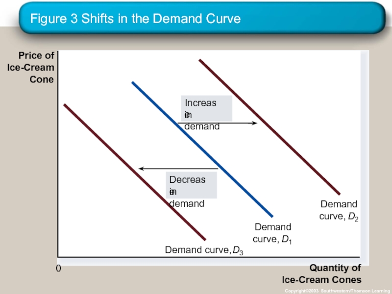 Figure 3 Shifts in the Demand Curve Copyright©2003 Southwestern/Thomson Learning