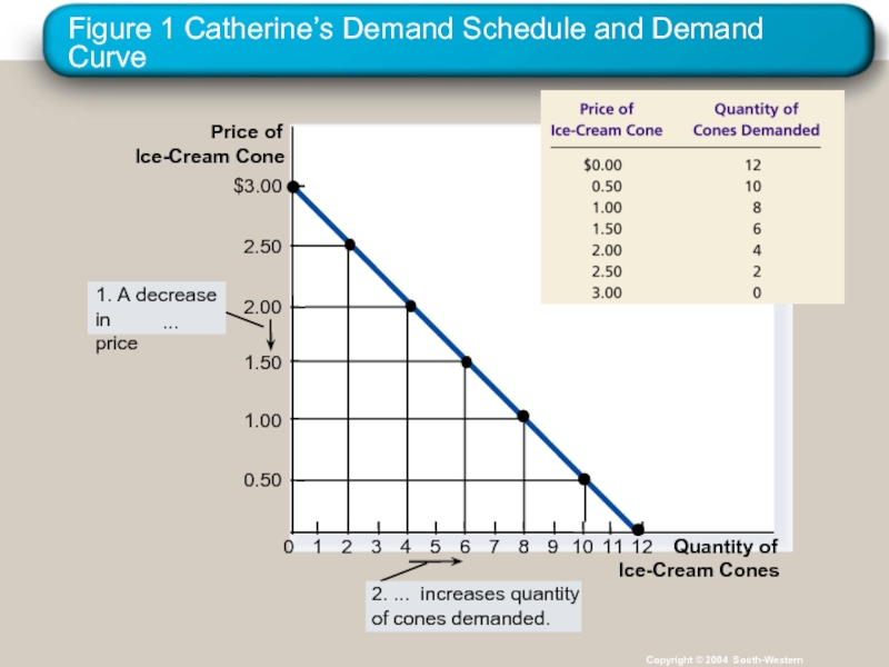 Figure 1 Catherine’s Demand Schedule and Demand Curve Copyright © 2004 South-Western