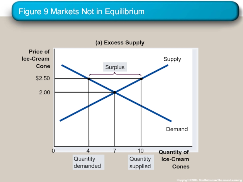 Figure 9 Markets Not in Equilibrium Copyright©2003 Southwestern/Thomson Learning