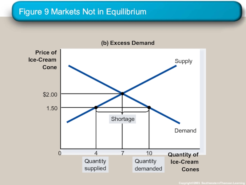 Figure 9 Markets Not in Equilibrium Copyright©2003 Southwestern/Thomson Learning