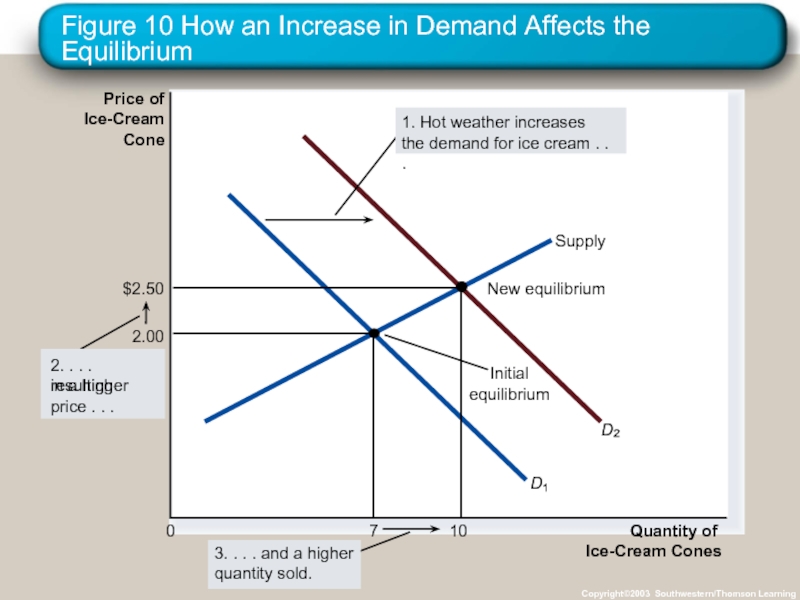 Figure 10 How an Increase in Demand Affects the Equilibrium Copyright©2003 Southwestern/Thomson