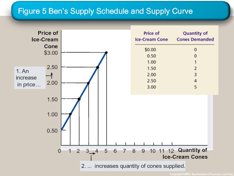 Figure 5 Ben’s Supply Schedule and Supply Curve Copyright©2003 Southwestern/Thomson Learning