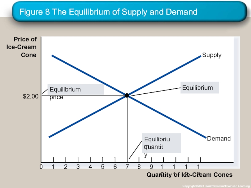 Figure 8 The Equilibrium of Supply and Demand Copyright©2003 Southwestern/Thomson Learning