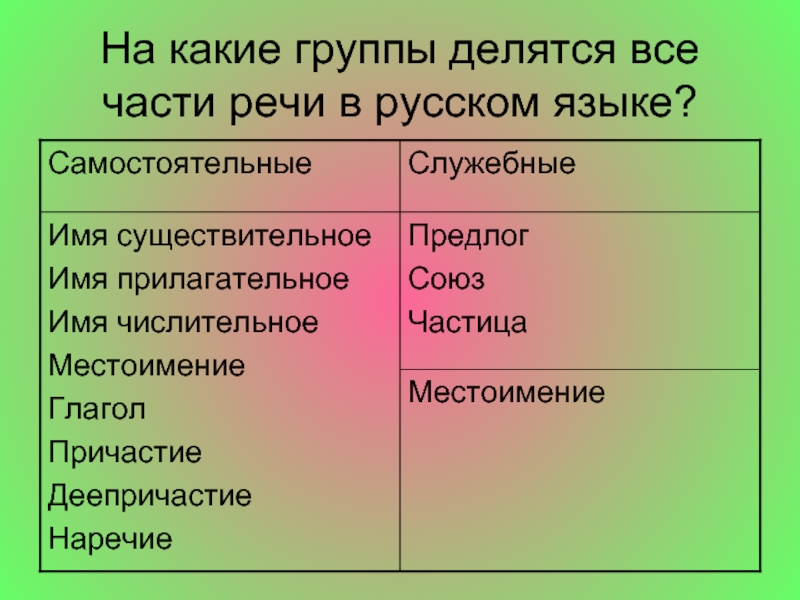 Пребывание часть речи. На какие группы делятся части речи. Части речи делятся на 2 группы. Группы частей речи в русском языке. Группы части речи в русском.