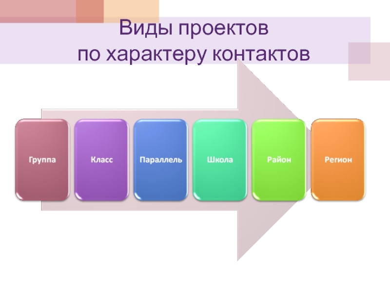 Виды проектов по характеру контактов