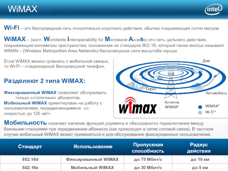 Сеть относительно. Беспроводные сет Вимакс. Беспроводные технологии Wi-Fi и WIMAX. Беспроводные сети масштаба города. WIMAX радиус действия.