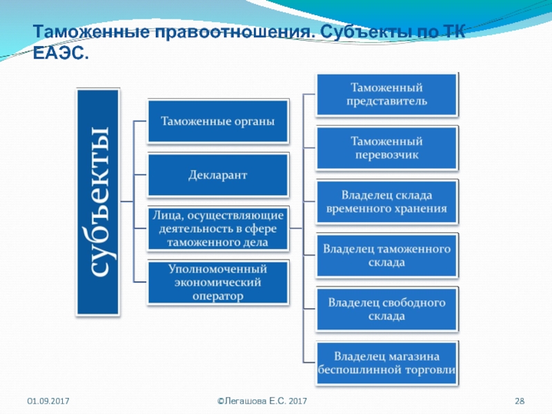 Таможенный склад схема