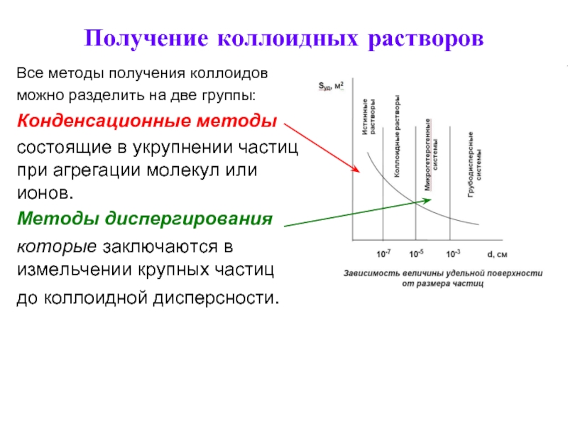 Методы коллоидные растворы. Методы получения коллоидных растворов. Методы очистки коллоидных растворов. Методы получения и очистки коллоидных растворов. Получение и очистка коллоидных растворов.