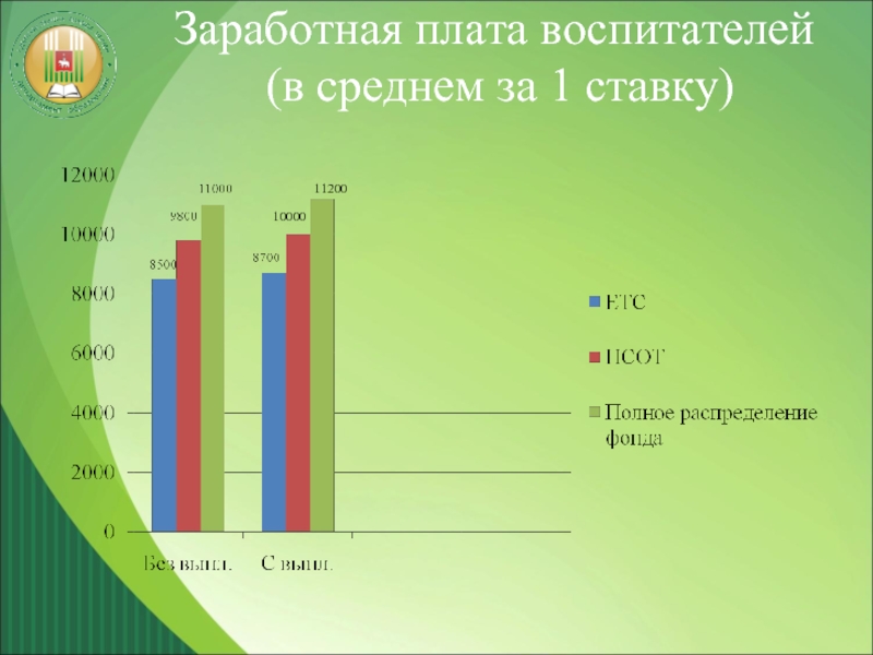 Система оплаты труда воспитателя. ЗП учителя в 2010 году. 2000 Год оклад воспитателя. Зарплата воспитателей в 2000. ЗП преподавателя 21 час.