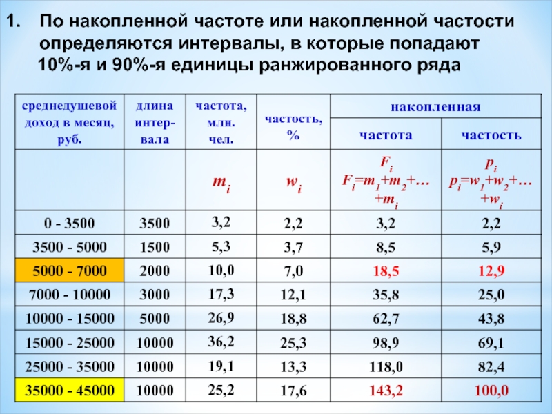 Частота в статистике. Накопленная частота s формула. Накопленные частоты в статистике формула. Как рассчитывается накопленная частота. Накопительная Относительная частота формула.