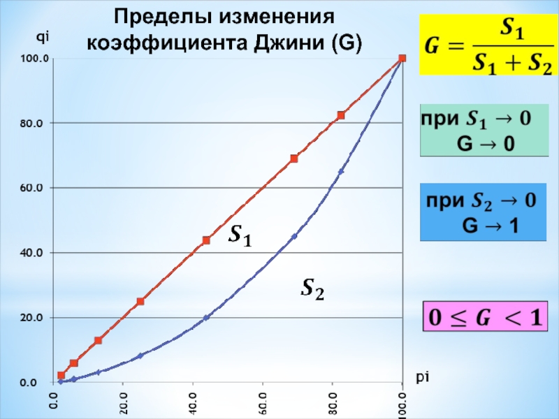 Пределы изменения. Изменение коэффициента Джини. Рост коэффициента Джини. График Gini. Коэффициент Джини изменяется в пределах:.