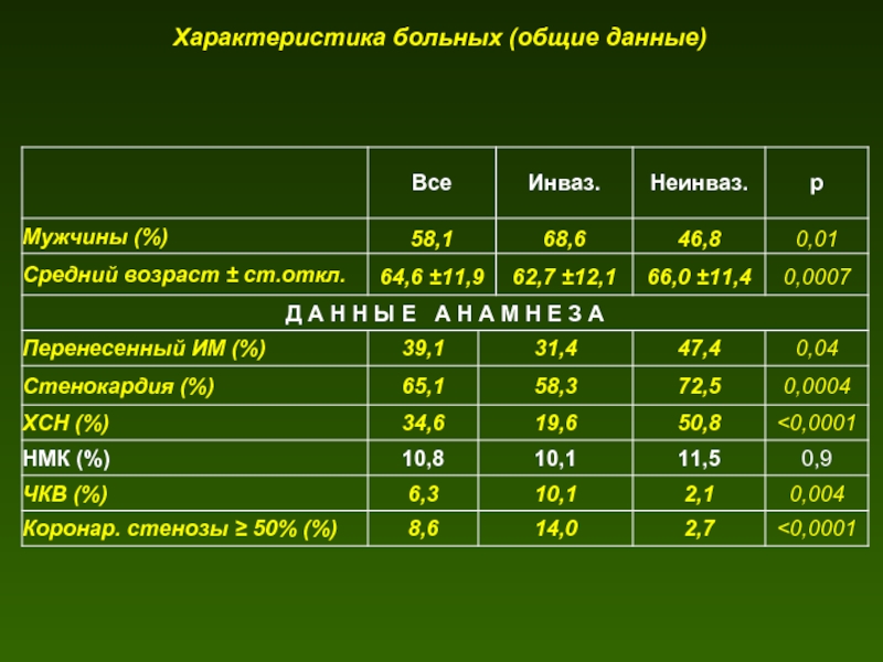 Параметры пациентов