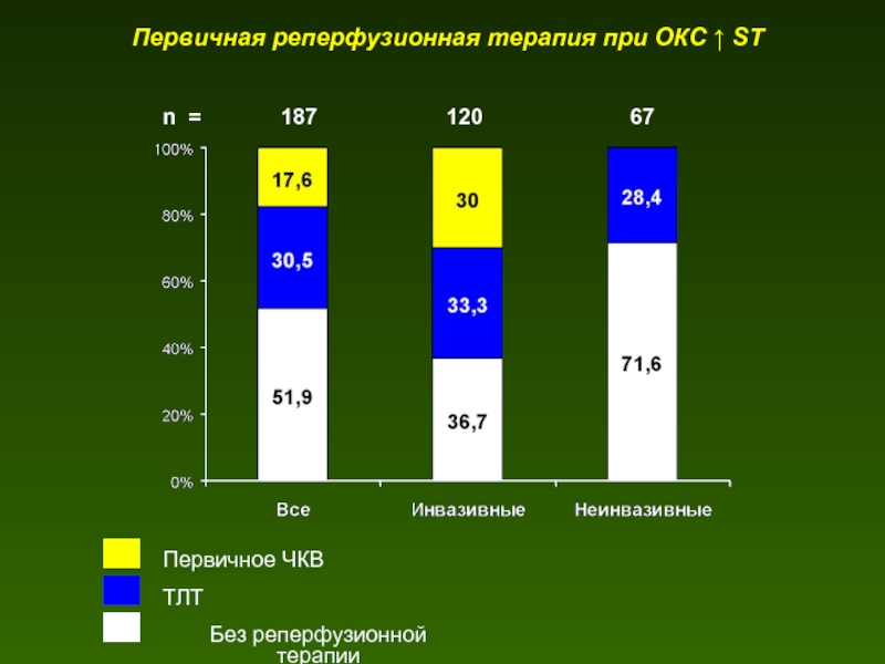 Окс 67.120. Реперфузионная терапия ЧКВ. Реперфузия при Окс. Реперфузионная карта. Реперфузионная терапия при им, виды.