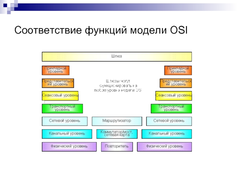 Функции модели osi. Osi ISO 7 уровней. Модель ISO osi уровни. Функции сетевого уровня модели osi. Назовите уровни модели osi..