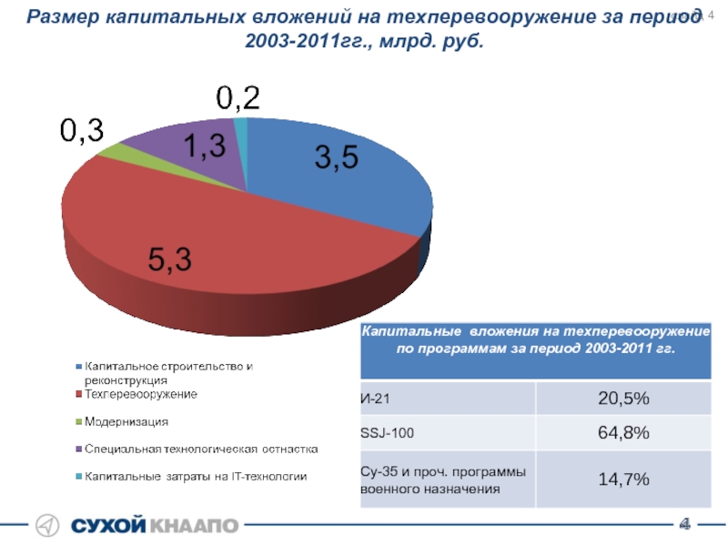 Первоначальные капитальные вложения в проект составили 500 млрд