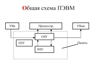 Общая схема ПЭВМ