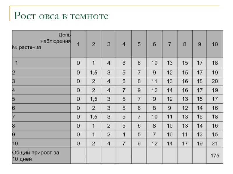 Нормальный рост овса. Наблюдение за ростом овса таблица. Дневник наблюдений за ростом овса. Рост овса по дням. Карта наблюдения роста овса.