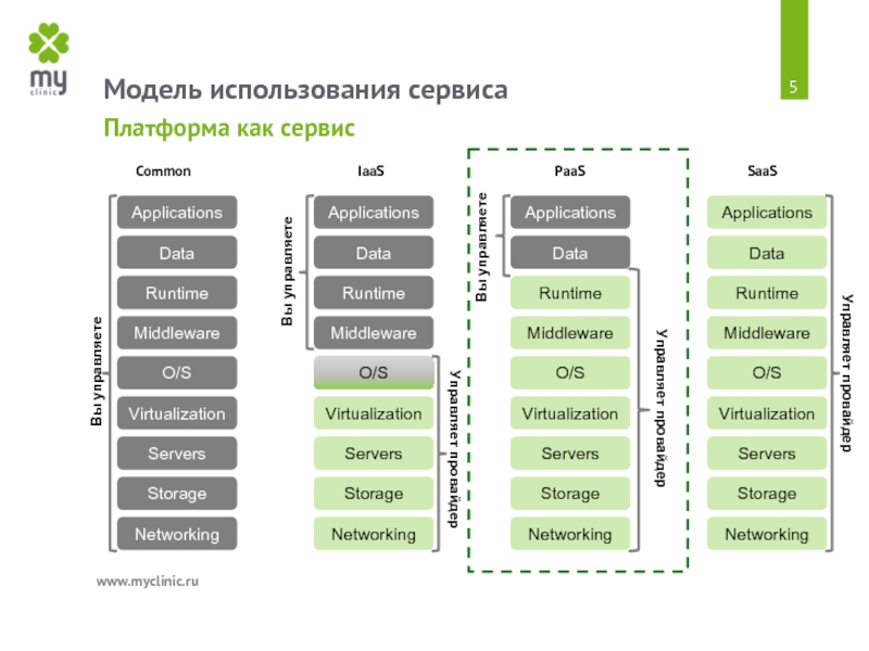 Использовании сервиса. Модели облачных сервисов. Инфраструктурные сервисы. Сервисная модель. Модель сервиса.