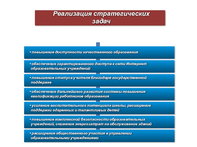 Стратегическая задача российского образования. Стратегические задачи в образовании. Повышение доступности образования. Обеспечение доступности качественного образования. Взаимодействие института образования и государства.