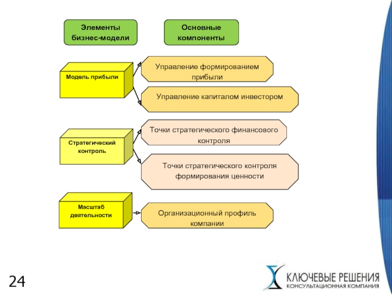 Бизнес модель основные элементы. Элементы бизнес модели. Модель с элементами управления. Основные компоненты бизнес модели компании. Управление прибылью организации.