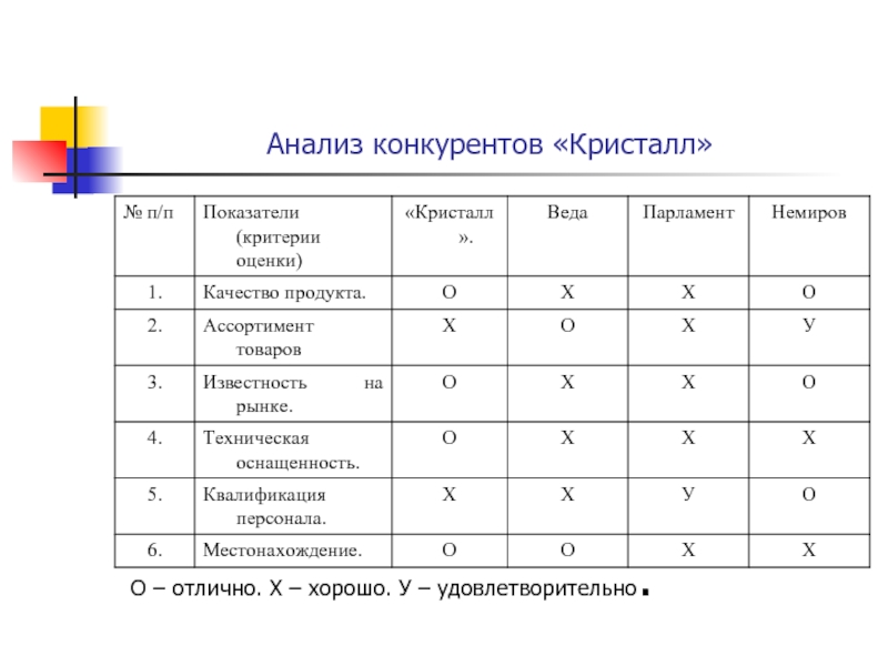 Анализ конкурентов пример презентация