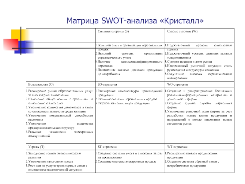 Матрица взаимосвязей сильных и слабых сторон проекта