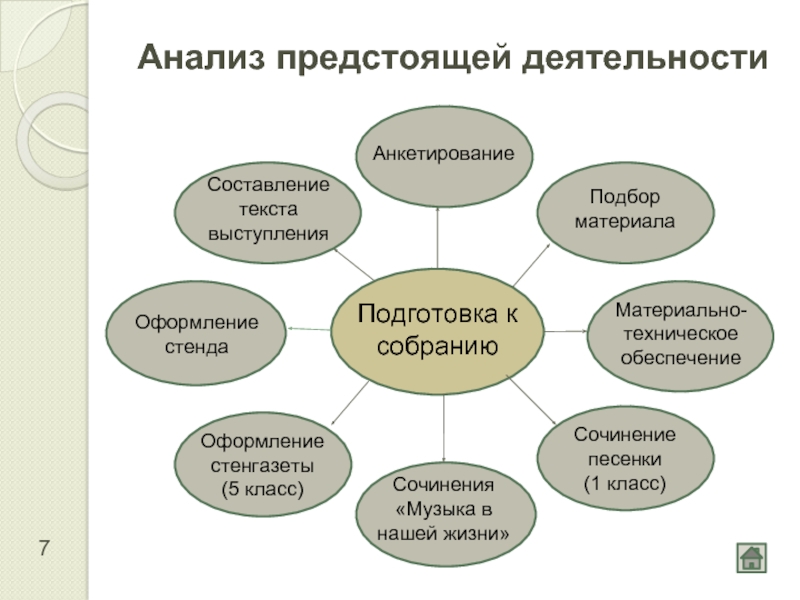 Близко деятельность. Анализ предстоящей деятельности по технологии. Схема подготовки к собранию. Технология анализ предстоящей работы. Анализ предстоящей деятельности по технологии блюда.