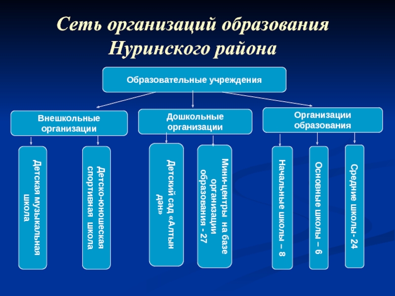 Учреждения образования в районах. Учреждения образования. Сеть внешкольных учреждений. Район образовательной организации (.