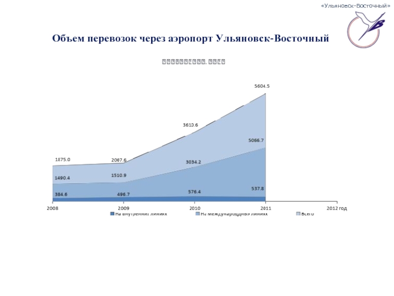 Прогноз погоды аэропорт ульяновск. Объем перевозок. Определить объем перевозок.