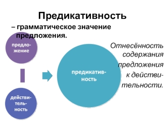 Предикативность – грамматическое значение предложения