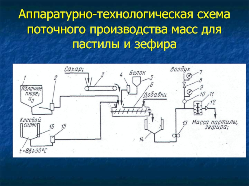 Производство масса. Технологическая схема производства маршмеллоу. Аппаратурно-технологическая схема производства зефира. Аппаратурно технологическая схема производства пастилы. Блок схема производства пастилы.