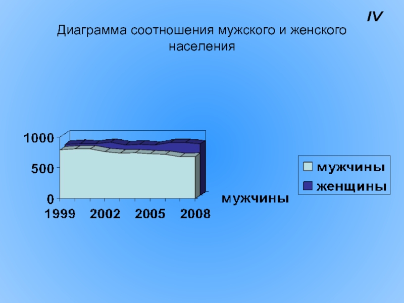 Верное соотношение мужского и женского населения в россии показано на диаграмме