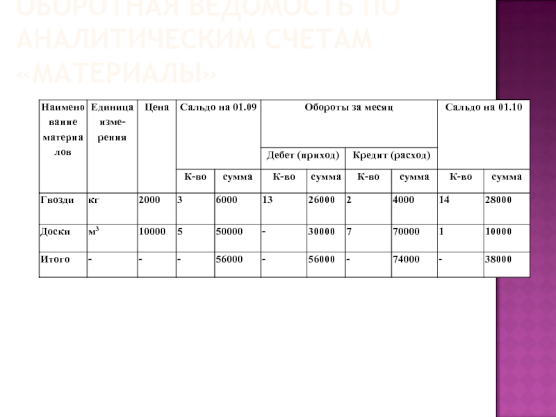 Ведомость остатков по счетам