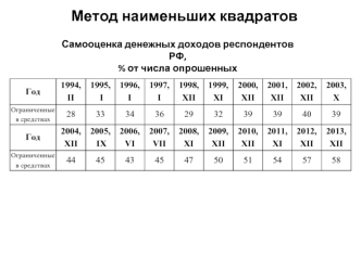 Метод наименьших квадратов