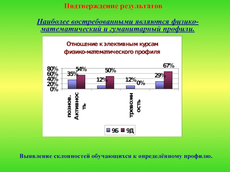 Наиболее результаты. Подтверждённый результат.