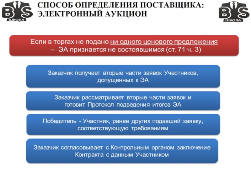 Способы определения поставщика презентация