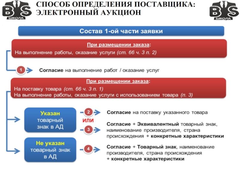 Способы определения поставщика презентация