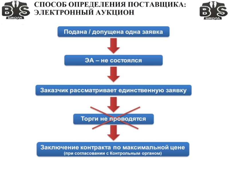 Подана 1 заявка на аукцион по 44 фз план действий