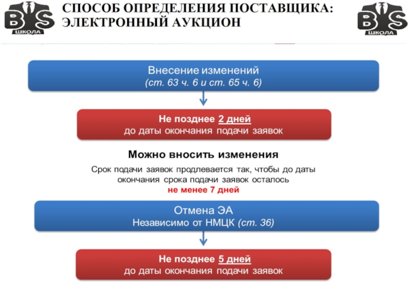 Схема проведения аукциона в электронной форме по 44 фз