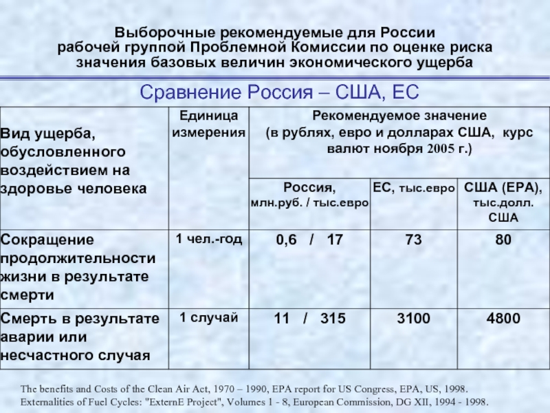 Выборочные рекомендуемые для России  рабочей группой Проблемной Комиссии по оценке риска