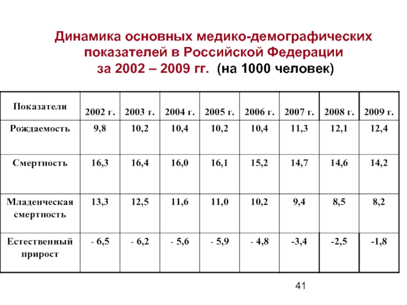 Демографический критерий. Медико-демографические показатели РФ. Медико-демографические показатели в РФ таблица. Динамика основных медико демографических показателей России. Медико-демографические показатели здоровья населения России.