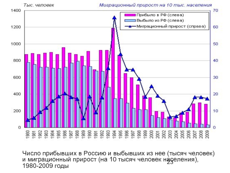 Число миграционного прироста. Показатели миграции прибывших и выбывших. Число прибывших и выбывших в России. Миграционный прирост = число прибывших -число выбывших. Число прибывших на 1000 населения.